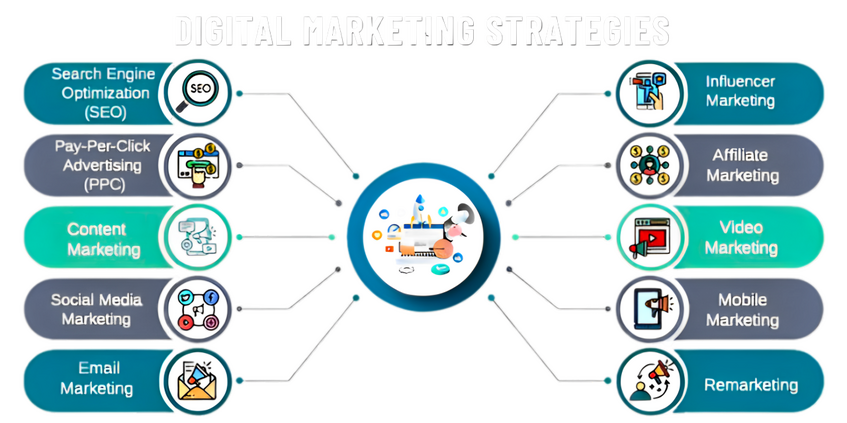 Digital Marketing Strategies